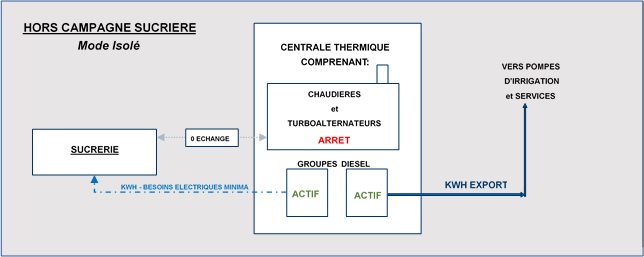 Centrale de cogeneration - hors campagne sucriere